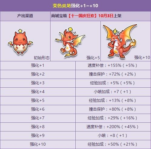 《QQ飛車》變色炎龍強化