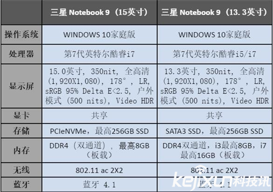 三星推全新Notebook 9筆記本：重量僅為816克