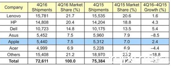 全球PC第四季度出貨量:<a href=/tags/105-0.html target=_blank class=infotextkey>聯想</a>第一蘋果第五