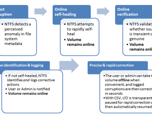 Windows 8磁盤的四種健康模式