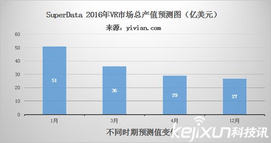 VR元年已過 今年VR行業如何度過？