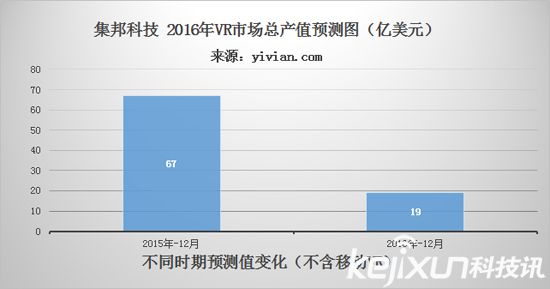 VR元年已過 今年VR行業如何度過？