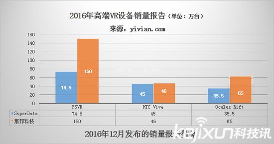 VR元年已過 今年VR行業如何度過？