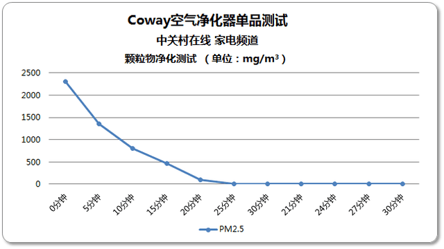 供暖季抗霾選擇 韓國進口Coway凈化器評測