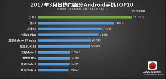 三月手機排行TOP10榜：小米5登頂 華為手機失蹤