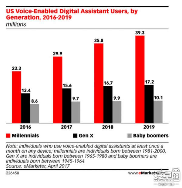 2016-2019年,美國語音數字助手不同年齡用戶數量
