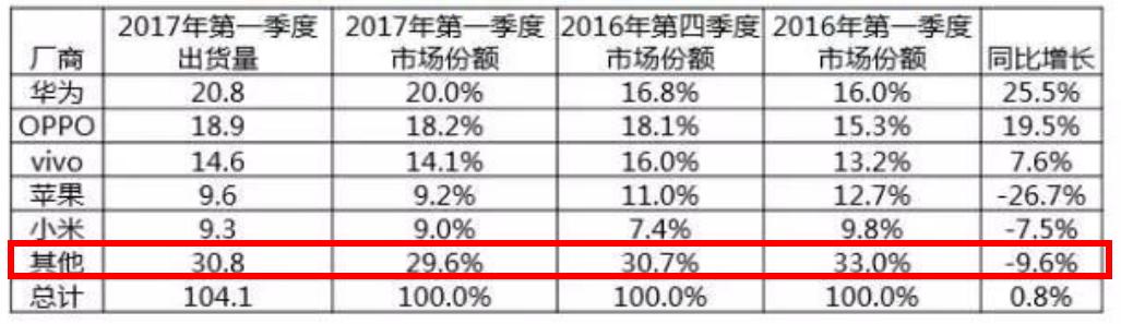 一季度中國手機原地踏步 二三線手機品牌現在很艱難