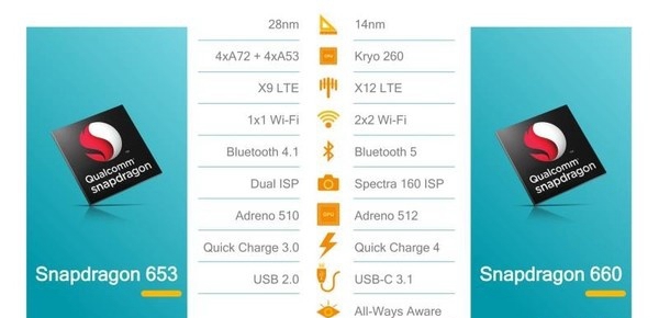 高通驍龍660處理器解析：比驍龍653提升多少？