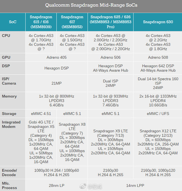 高通驍龍660處理器解析：比驍龍653提升多少？