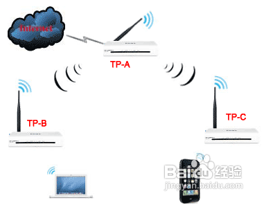 無線路由器怎么進行無線橋接? 三聯