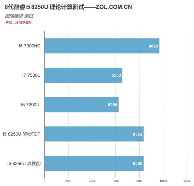 4核8線程 8代酷睿i5 8250U移動CPU評測