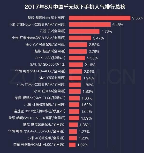 八月千元手機人氣榜發布：魅藍小米華為齊上榜！