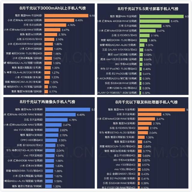 八月千元手機人氣榜發布：魅藍小米華為齊上榜！