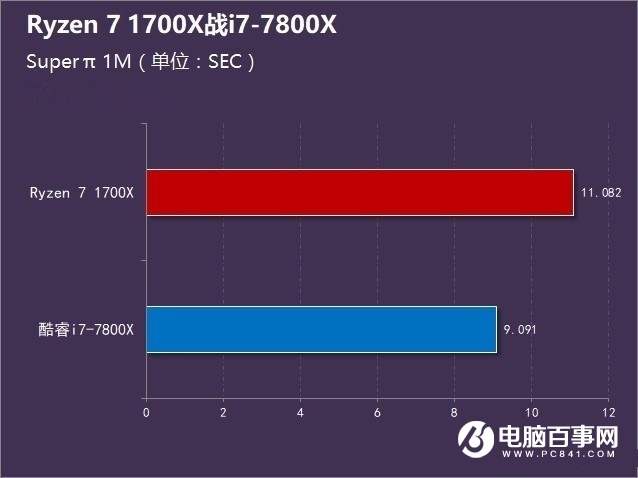 R7-1700X和i7-7800X哪個好 Ryzen7 1700X對比i7-7800X