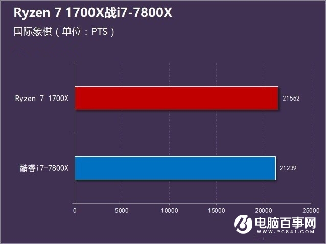 R7-1700X和i7-7800X哪個好 Ryzen7 1700X對比i7-7800X