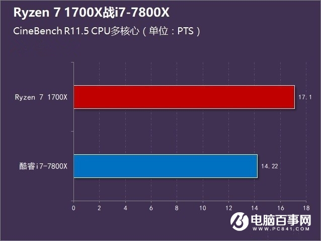 R7-1700X和i7-7800X哪個好 Ryzen7 1700X對比i7-7800X