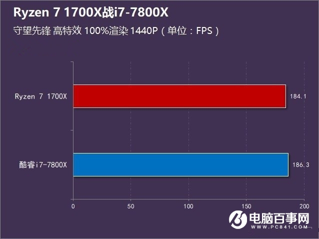 R7-1700X和i7-7800X哪個好 Ryzen7 1700X對比i7-7800X