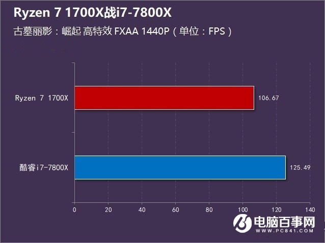 R7-1700X和i7-7800X哪個好 Ryzen7 1700X對比i7-7800X