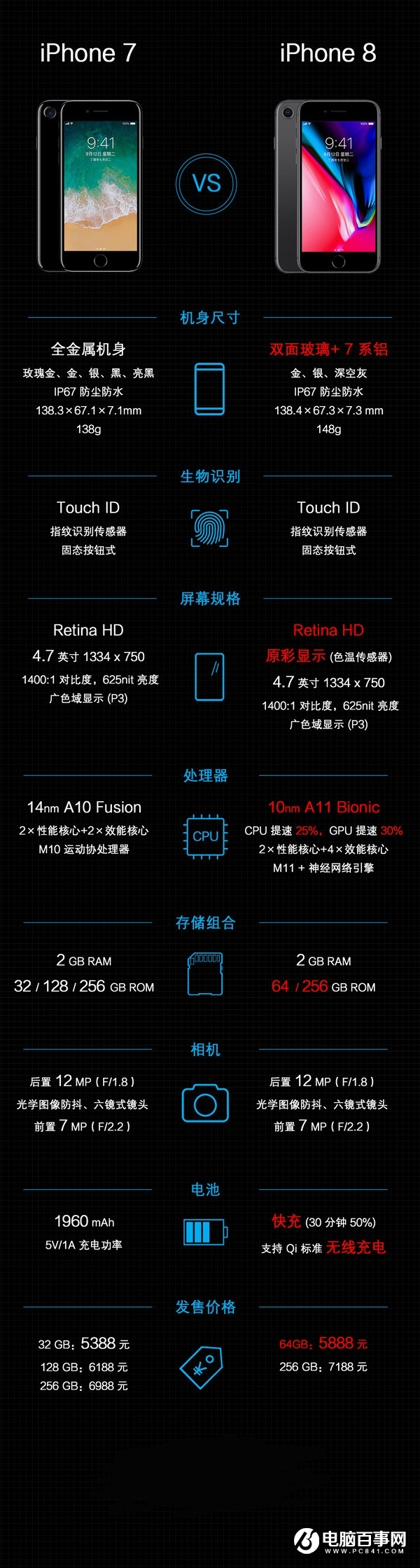 iPhone8對(duì)比iPhone7，一圖看懂iPhone8升級(jí)了哪些？