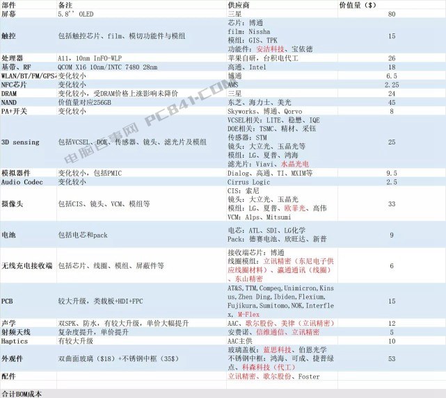 iPhone X成本曝光 比iPhone7貴了200美元