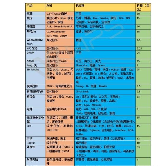iPhone X成本曝光 比iPhone7貴了200美元
