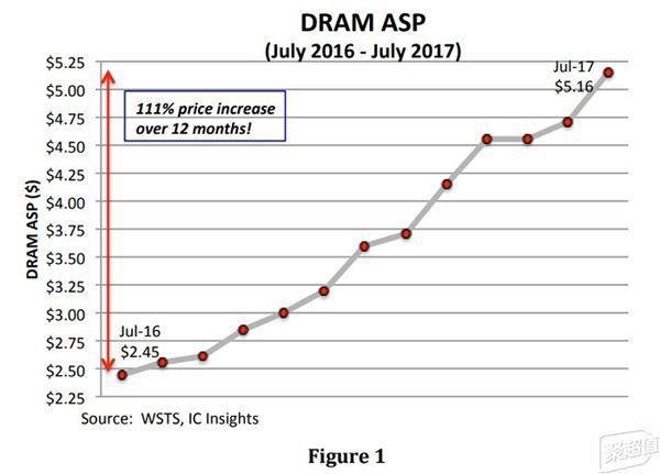 內存價格飆升到800元大關 DIY市場難以翻身