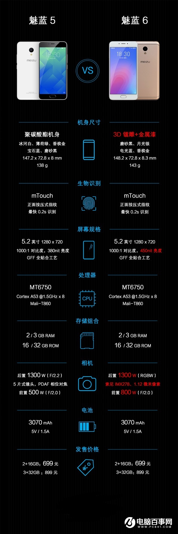 魅藍6和魅藍5有什么區別  魅藍6與魅藍5區別對比