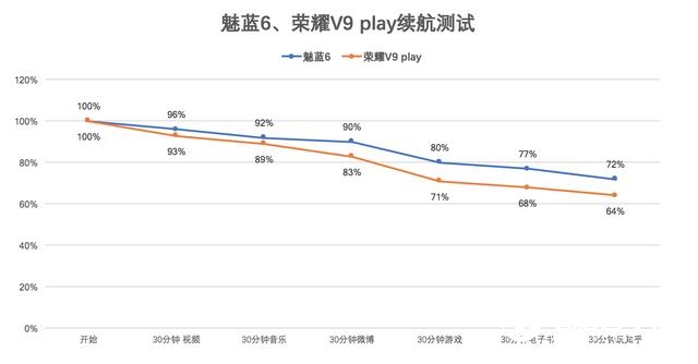 魅藍(lán)6和榮耀V9 play買哪個好？魅藍(lán)6對比榮耀V9 Play評測