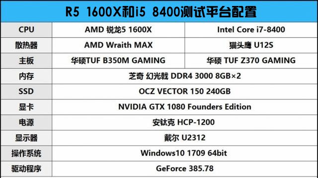 R5 1600X和i5 8400哪個好？DIY裝機游戲?qū)崪y對比