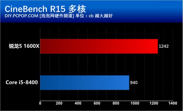 i5 8400和R5 1600X有什么區別？基準性能對比