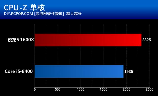 i5 8400和R5 1600X有什么區別？基準性能對比