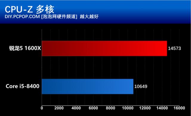 i5 8400和R5 1600X有什么區別？基準性能對比