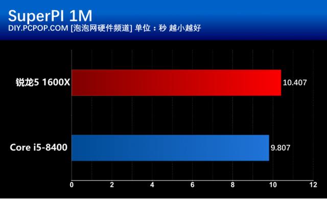 i5 8400和R5 1600X有什么區別？基準性能對比