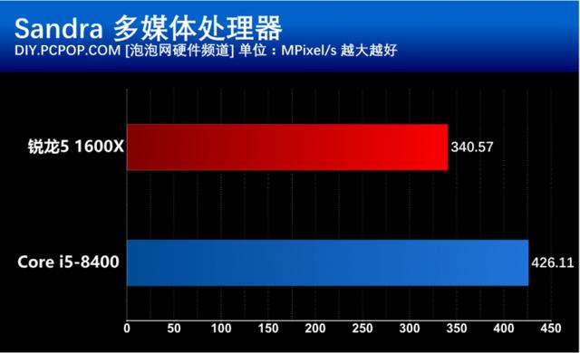 i5 8400和R5 1600X有什么區別？基準性能對比