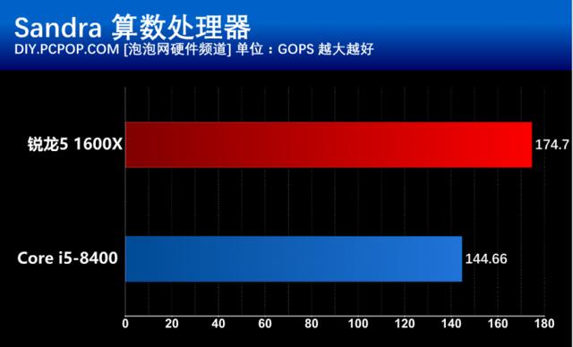i5 8400和R5 1600X有什么區別？基準性能對比