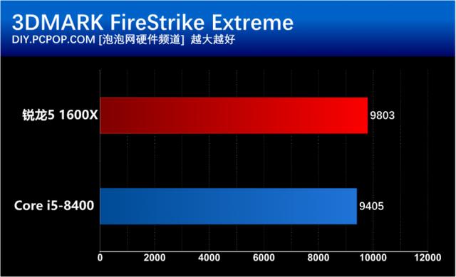 i5 8400和R5 1600X有什么區別？基準性能對比