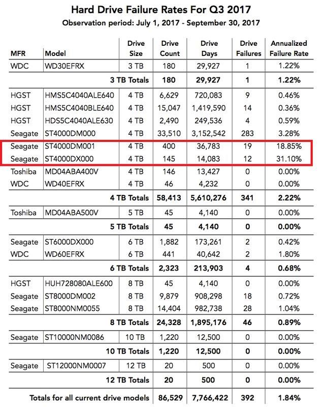 網爆希捷大批隱患硬盤已投放市場 故障率高發