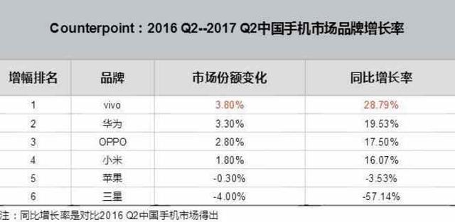市場份額跌至2.2% 三星手機中國復興夢破碎