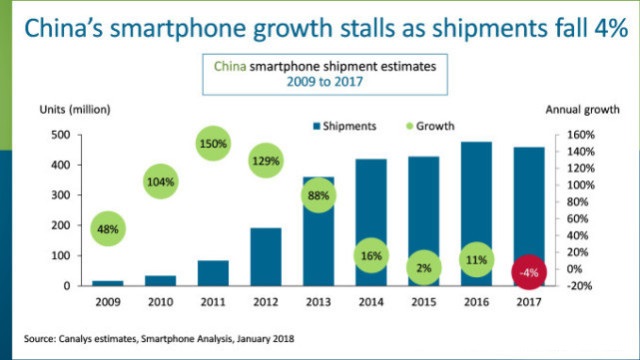 2018國產(chǎn)手機焦慮癥：本土市場趨于飽和 出海困難重重