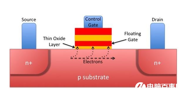 SSD固態(tài)硬盤壽命怎么計算？