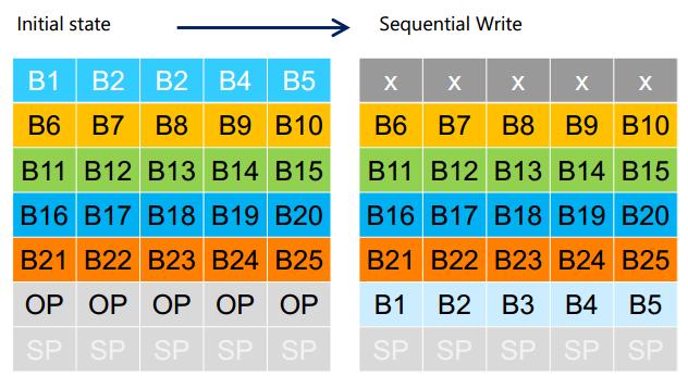 SSD固態(tài)硬盤壽命怎么計算？
