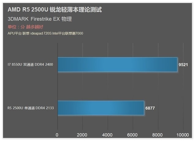 聯(lián)想720S筆記本首發(fā) AMD銳龍R5 2500U評測