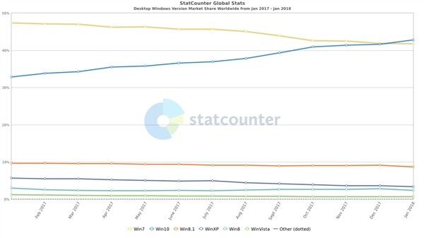 歷時兩年半 Win10終于超越Win7成第一大桌面操作系統(tǒng)