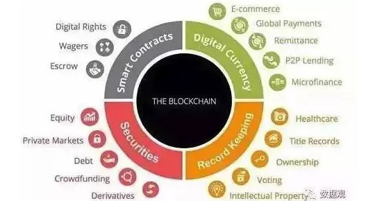 區塊鏈就是比特幣嗎?關于區塊鏈技術的12個誤區