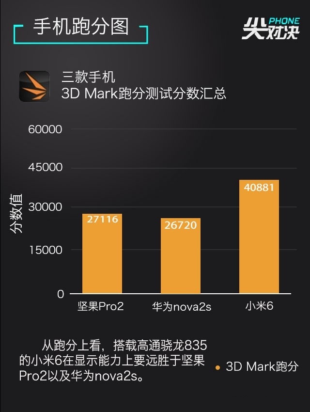 小米6、堅果Pro2、華為Nova2s對比評測 兩千手機你選誰？