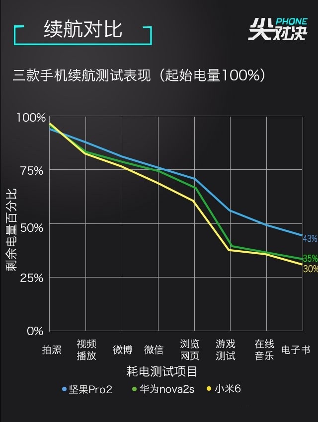 小米6、堅果Pro2、華為Nova2s對比評測 兩千手機(jī)你選誰？