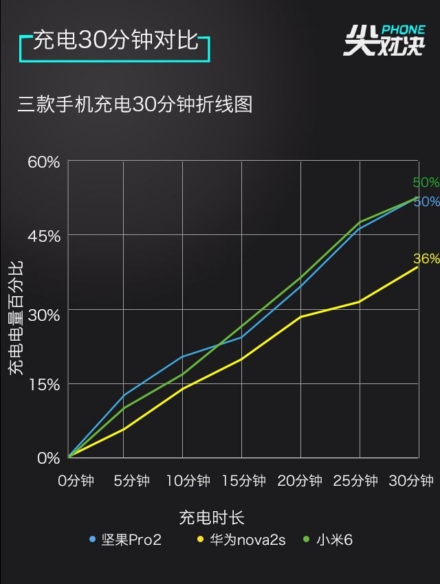 小米6、堅果Pro2、華為Nova2s對比評測 兩千手機(jī)你選誰？