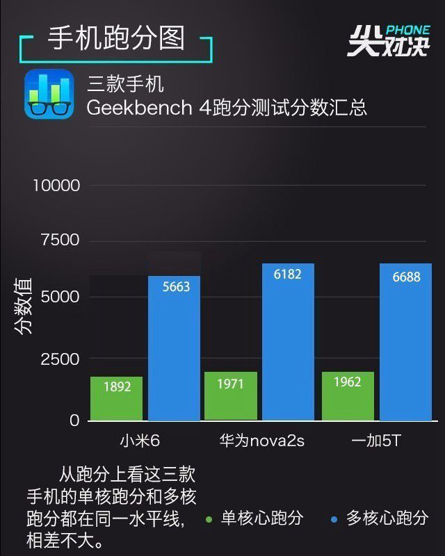 一加5T、華為Nova2s、小米6對比評測 誰更超值？