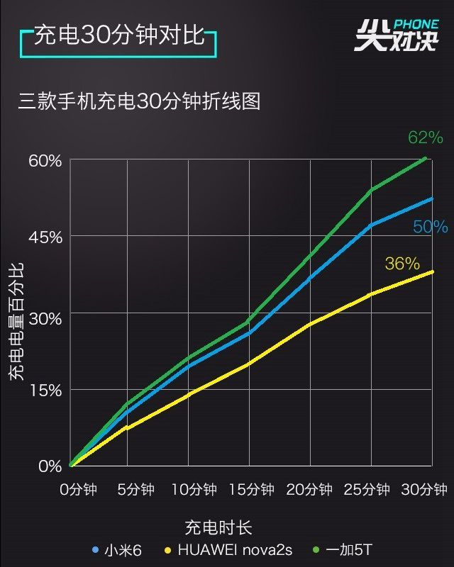 一加5T、華為Nova2s、小米6對比評測 誰更超值？