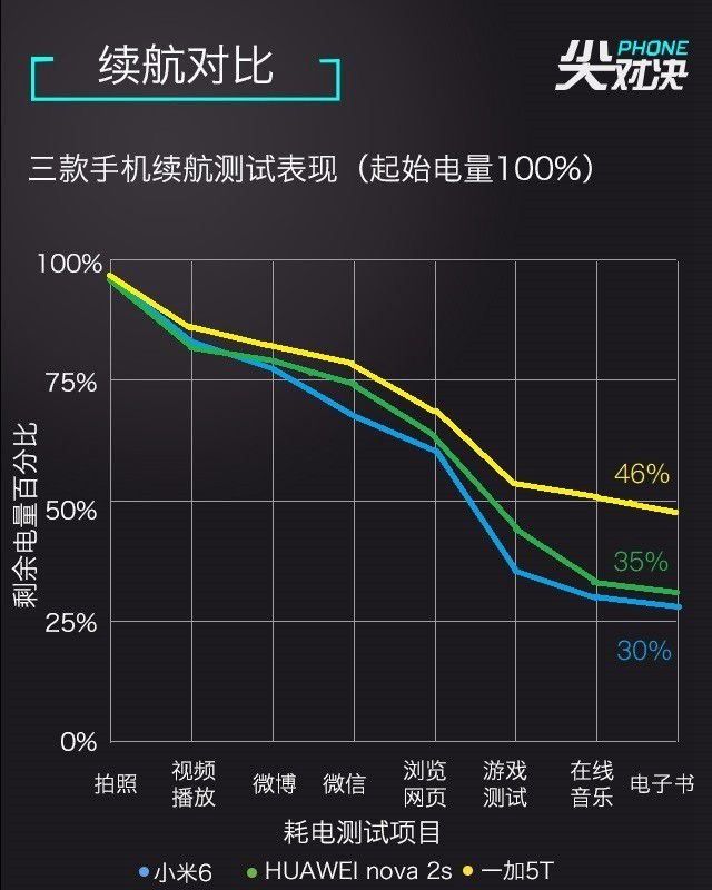 一加5T、華為Nova2s、小米6對比評測 誰更超值？